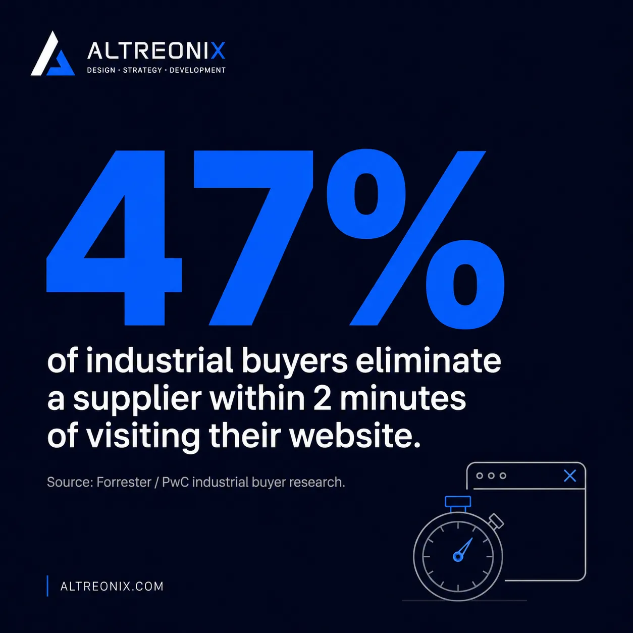 Stat graphic stating 47 percent of industrial buyers eliminate a supplier within two minutes of visiting their website