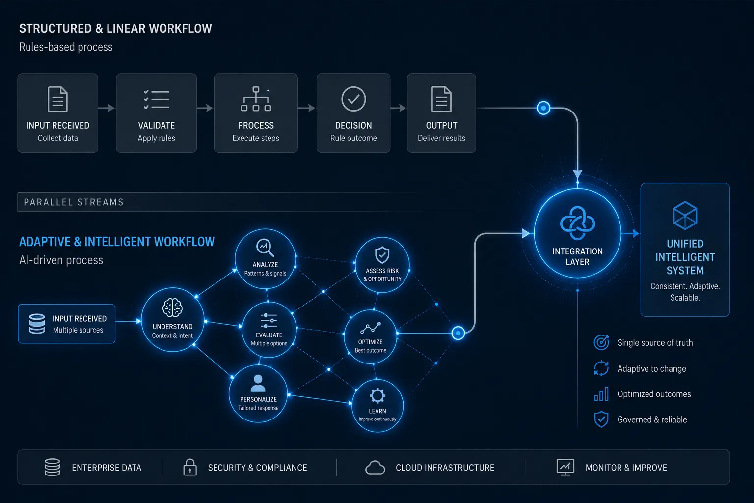 Corporate illustration of traditional automation and AI agents operating together as a unified business system
