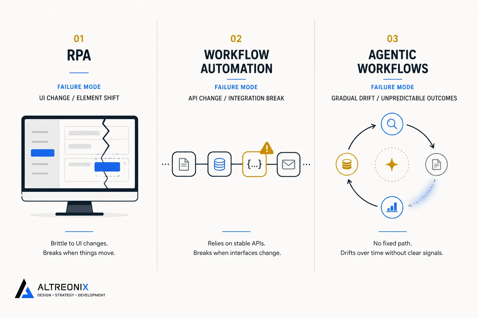 Diagram comparing how RPA breaks from UI changes, workflow automation breaks from API changes, and agentic workflows drift over time