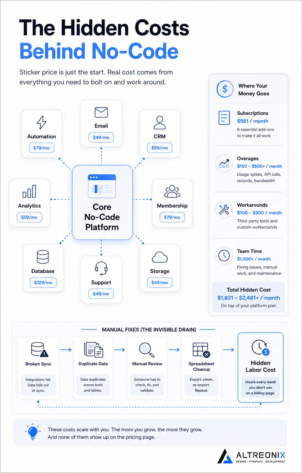 Workflow diagram showing how hidden subscriptions and manual work increase the real cost of a no-code stack.