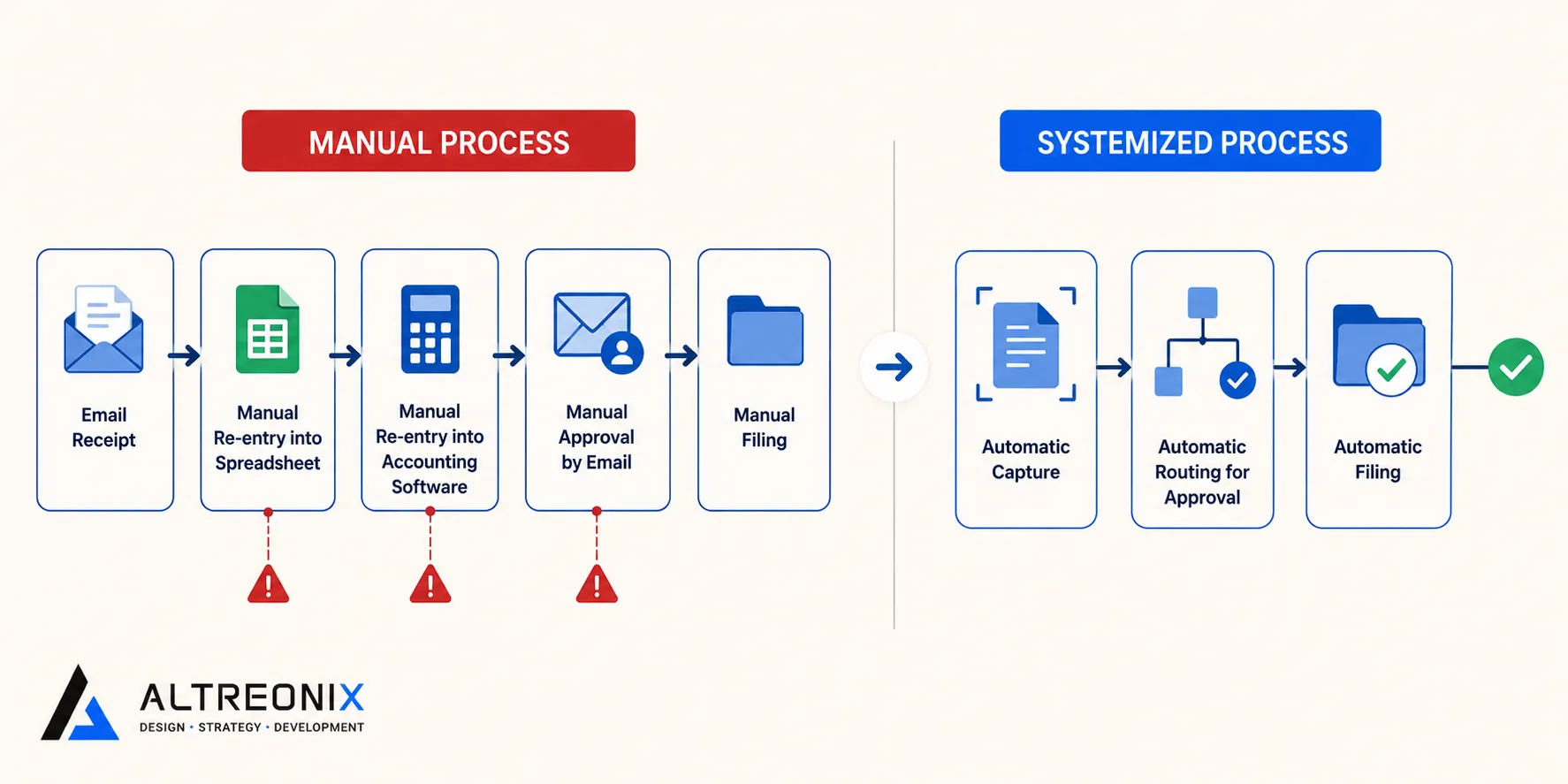 Flowchart comparing a manual invoice processing workflow to an automated one, showing fewer steps and error points