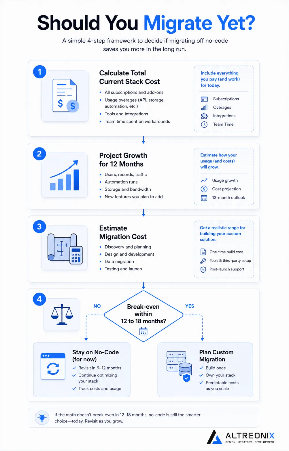 Decision workflow helping businesses estimate whether migrating from no-code to custom software makes financial sense.