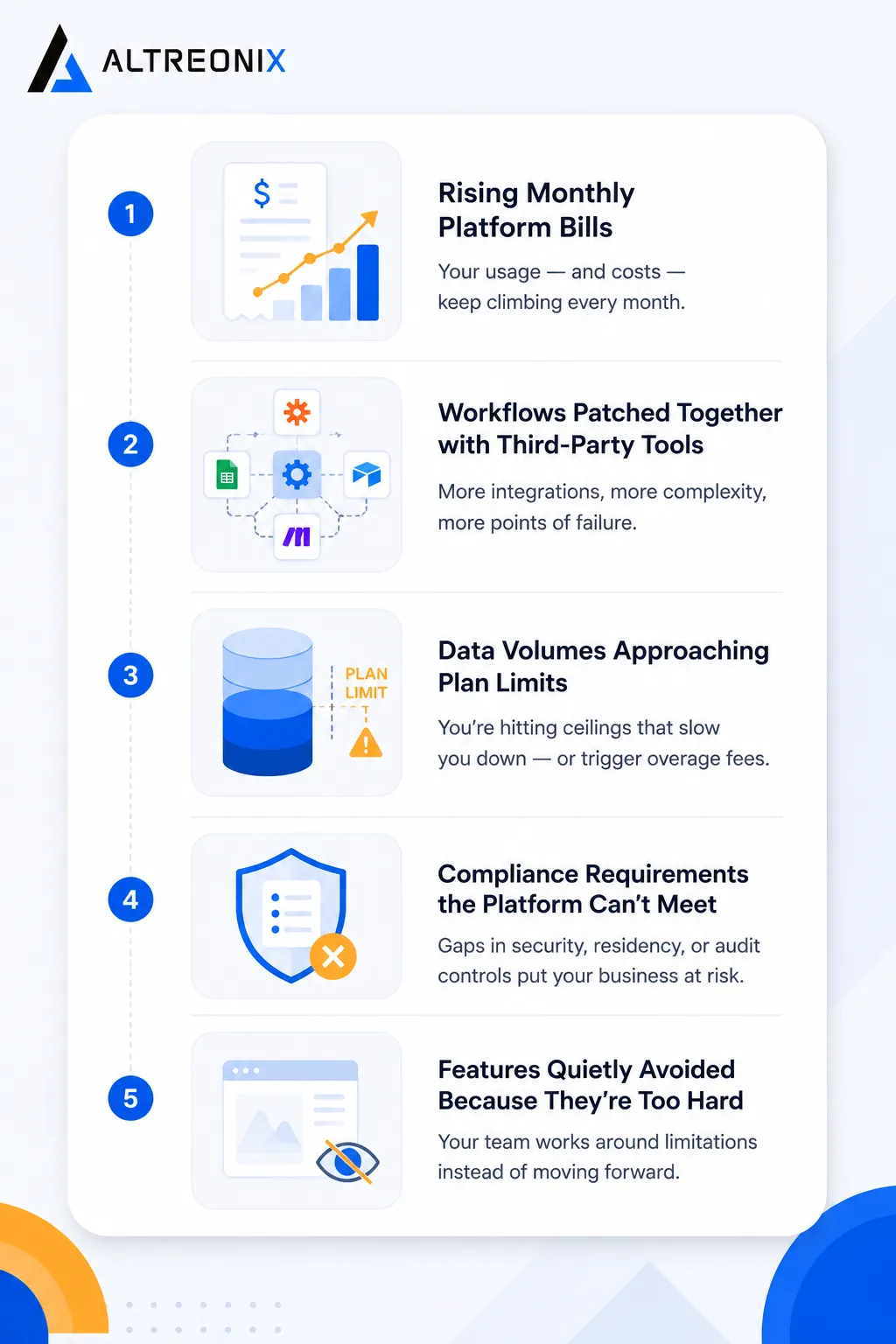 Checklist illustration of warning signs a business has outgrown its no-code platform, including rising costs, workflow complexity, and compliance gaps