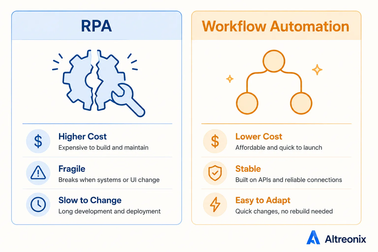 Simple cost and fragility comparison showing RPA as expensive and fragile versus workflow automation as cheaper and more stable, Altreonix branded