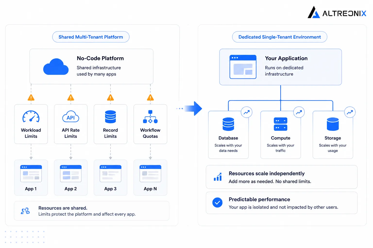 Diagram comparing shared multi-tenant infrastructure with dedicated application infrastructure.