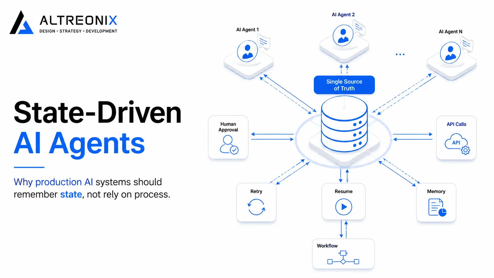 Illustration showing a state-driven AI architecture where multiple AI agents interact with a central database that stores workflow state.