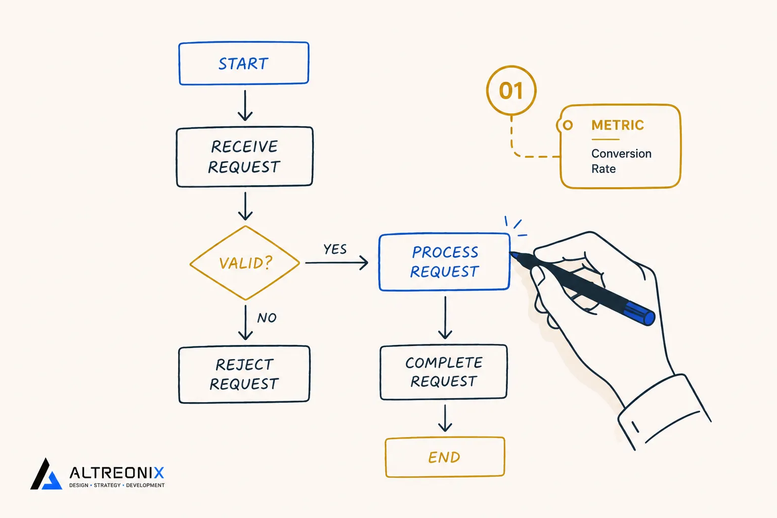 "Illustration of a workflow being mapped out step by step with a single success metric circled before any build begins